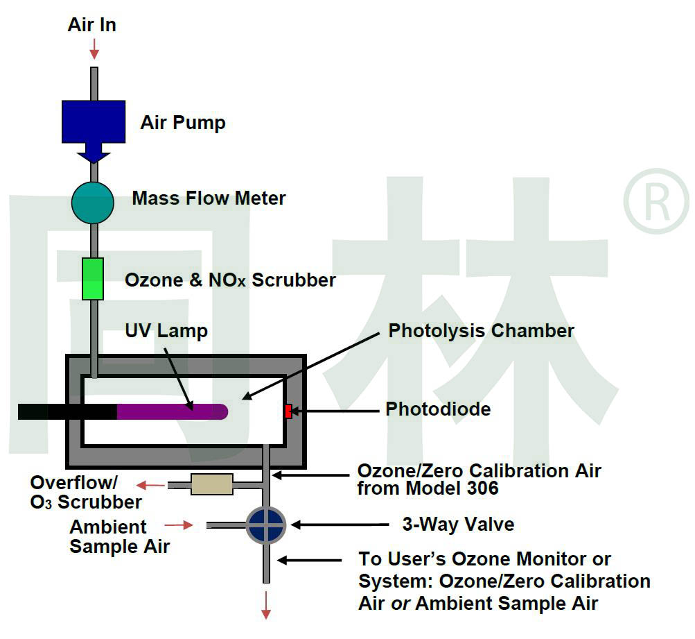 306 型臭氧校準(zhǔn)源? 示意圖。